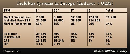 Infrastructure Issues: Profibus Takes on the World and Wins -- Maybe
